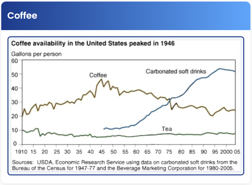 STEP – Reading Section –  Coffee